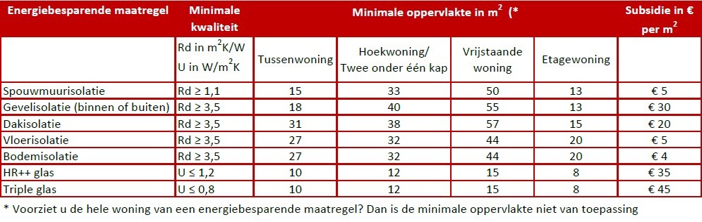 Voordelig isoleren